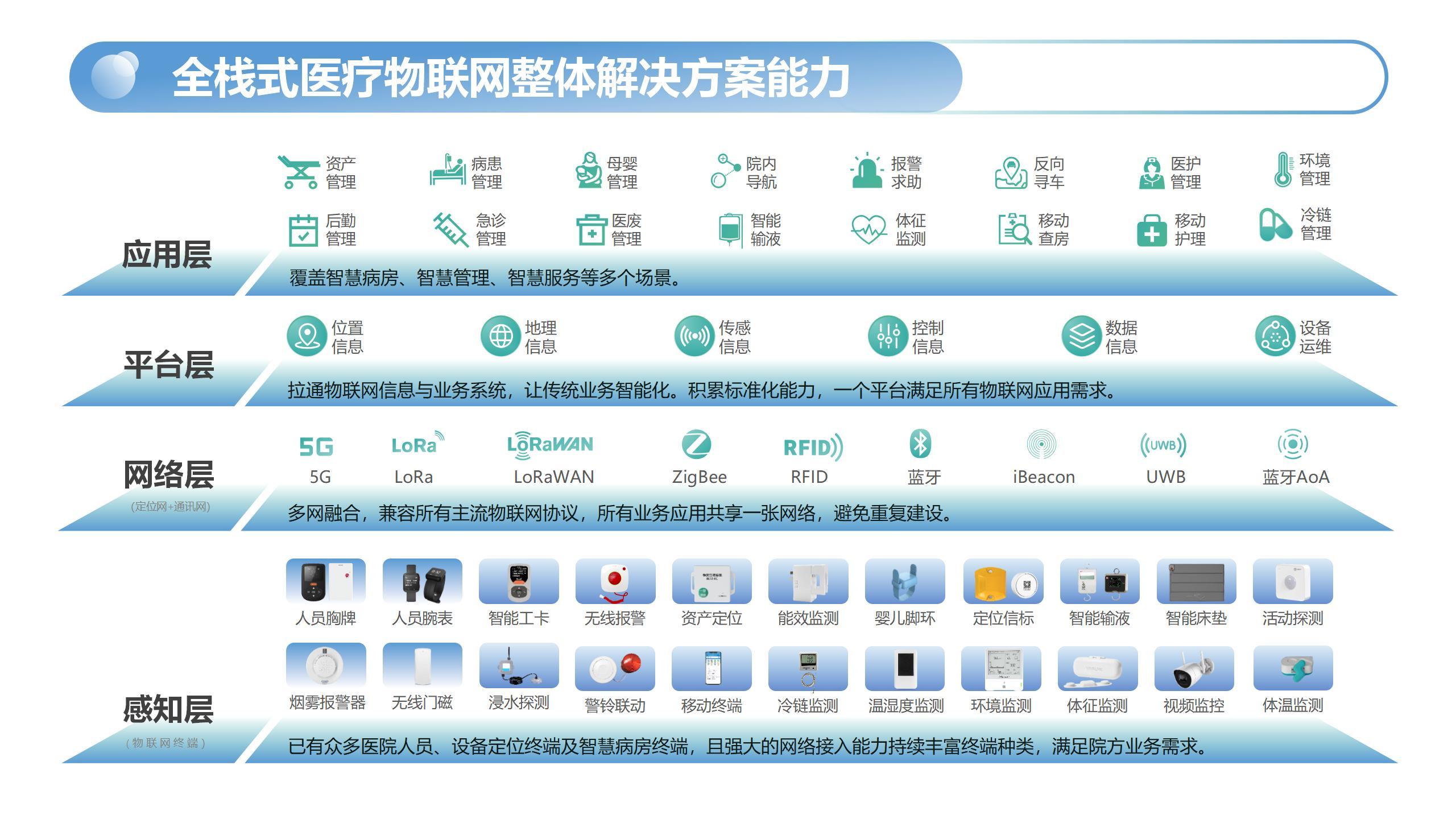 醫(yī)療物聯(lián)網(wǎng)平臺(tái)_02