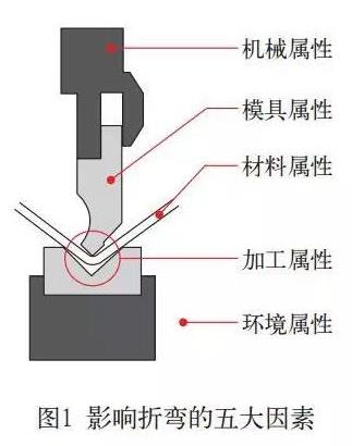 影響數(shù)控折彎?rùn)C(jī)折彎的五大因素